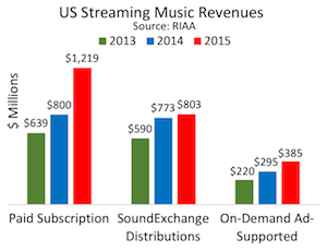 RIAA 2015 streaming sources