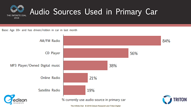 infinite dial 2016 audio sources in car