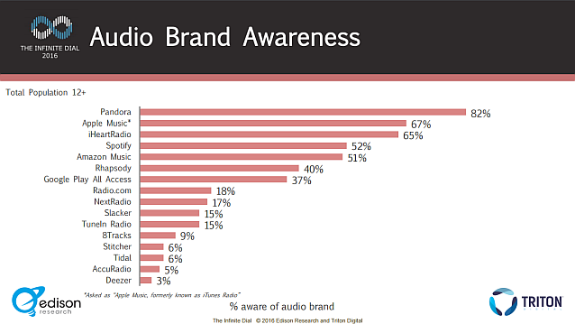 infinite dial 2016 brand awareness