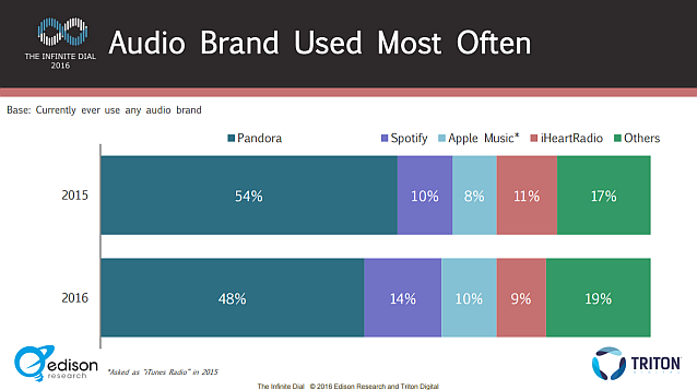 infinite dial 2016 brand used most often 2015-2016