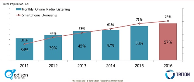 infinite dial 2016 correlation of smartphone and online radio listening