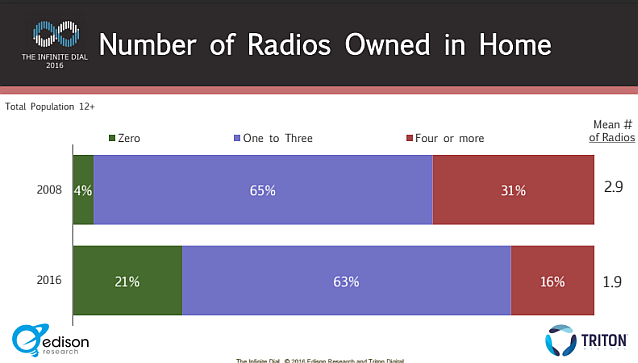 infinite dial 2016 radios owned