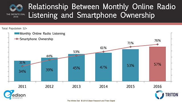 infinite dial 2016 relationship online radio smartphones 02