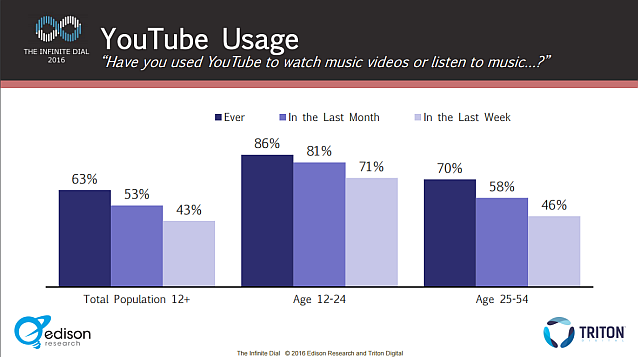 infinite dial 2016 youtube usage