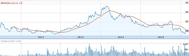 pandora stock all time to mar29 2016