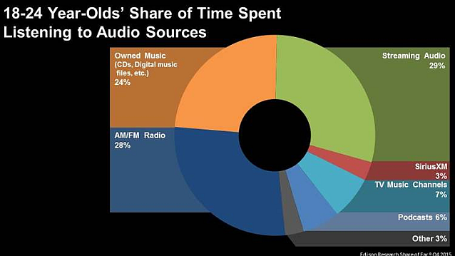 share of ear 18-24 streaming more than amfm 638w