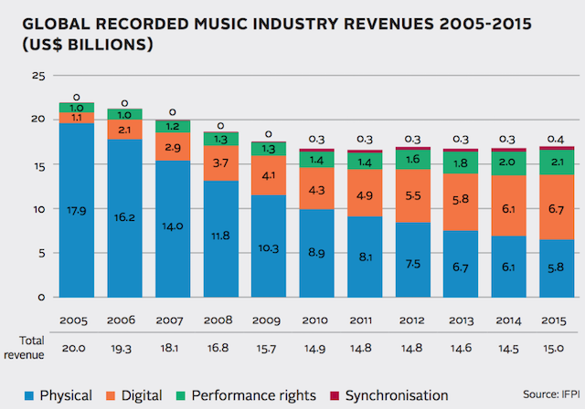 IFPI 2016 2005-2015