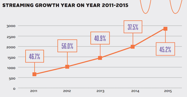 IFPI 2016 streaming growth