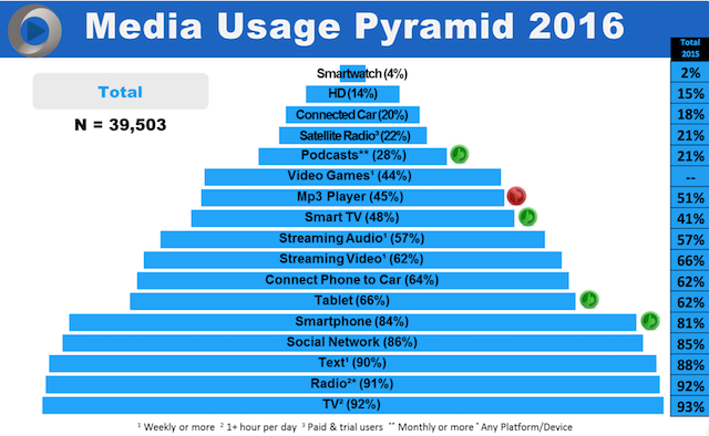 Jacobs TechSurvey 12 media usage