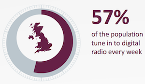 RAJAR Q1 2016 digital percentage