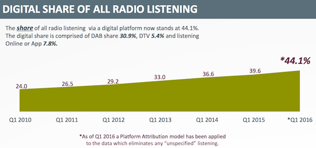 RAJAR Q1 2016 digital share