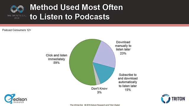 edison podcast consumer 2016 streaming method used most often