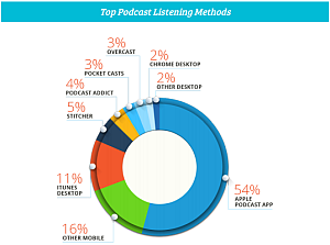 podtrac ranker listening methods pie chart 300w