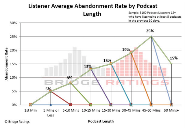 Bridge Ratings time spent listening