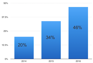 Merlin member survey 2016