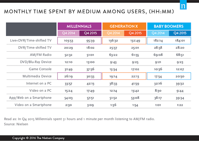 Nielsen Generational Snapshots 2015