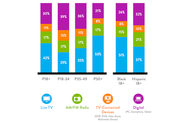 Nielsen total audience q1 2016 share time