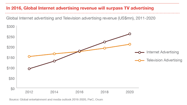 PwC 2016-2020 global ads