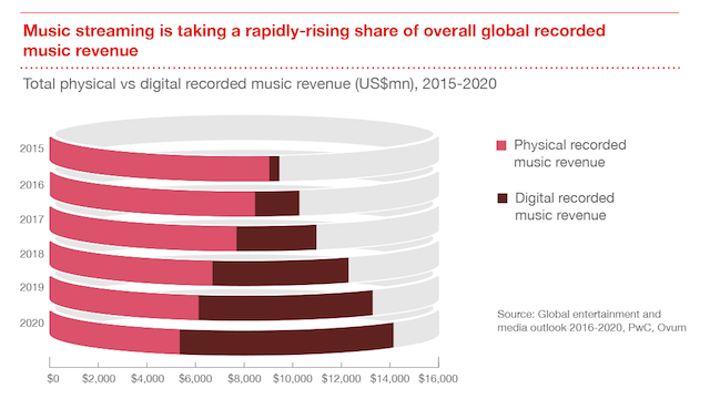 PwC 2016-2020 global music