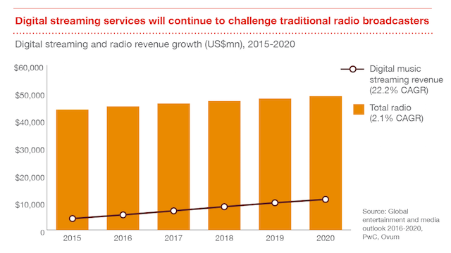 PwC 2016-2020 radio