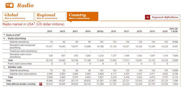 PwC Global Outlook 2016 radio chart