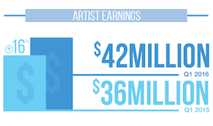 TuneCore Q1 2016