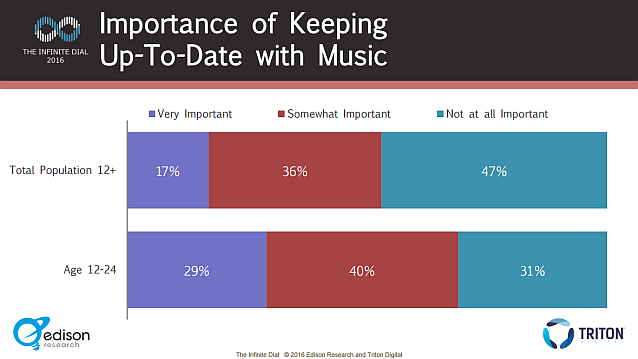 infinite dial 2016 music discovery importance