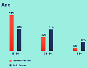 spotify tns us ages