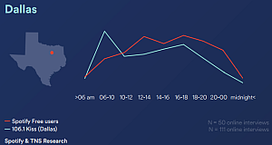 spotify tns us dayparts dallas