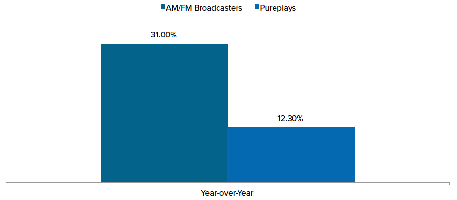 triton ranker april2016 radio vs pureplay YoY gains