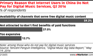 China Tencent subscription survey
