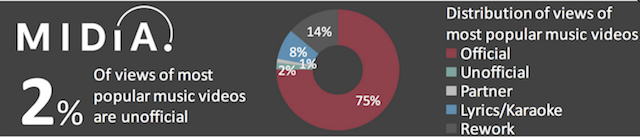 MIDiA YouTube report 2016