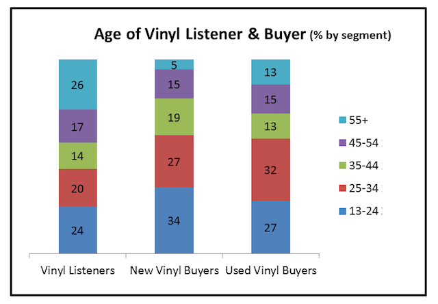 MusicWatch vinyl age groups