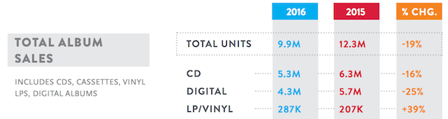 Nielsen Canada mid 2016 albums