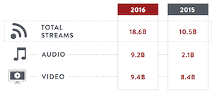 Nielsen Canada mid 2016 streams