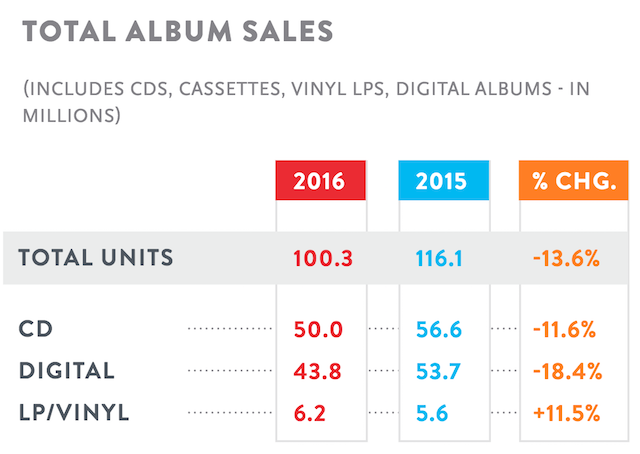 Nielsen H1 2016 album sales
