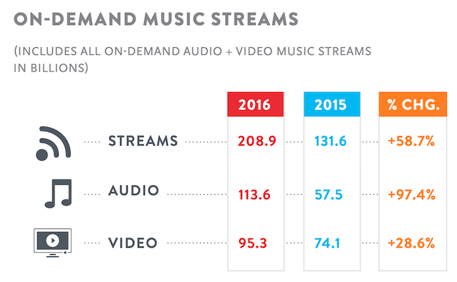 Nielsen H1 2016 stream counts