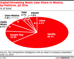 emarketer Mexico streaming