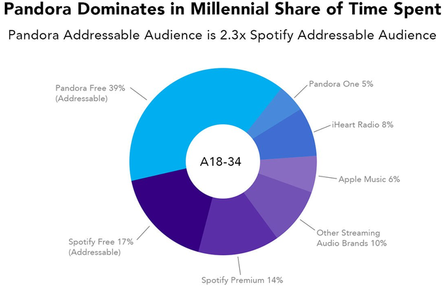 pandora millennials SHARE OF EAR time spent 638w