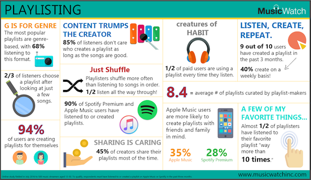 MusicWatch playlist survey 2016