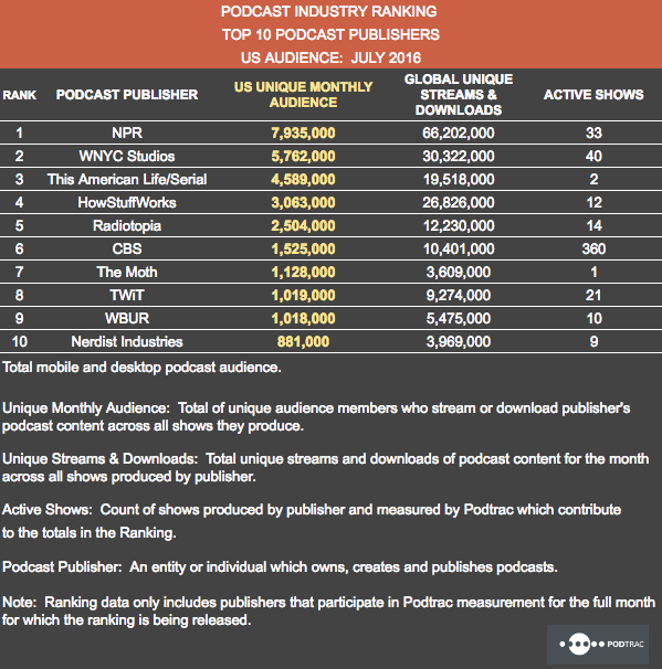 podtrac rankings july 2016