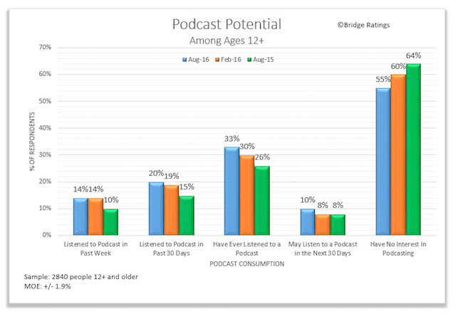 bridge-ratings-aug-2016-podcast-potential