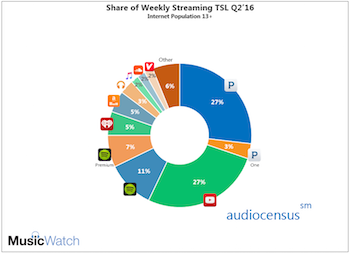 musicwatch-audiocensus-q2-2016