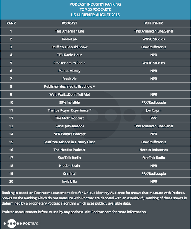 podtrac-top-20-shows-aug-2016