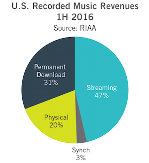 riaa-h1-2016-revenue-sources