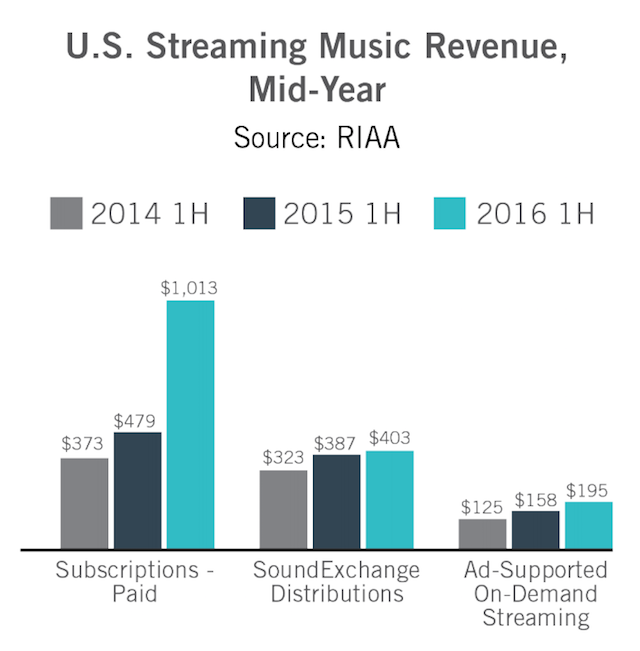 riaa-h1-2016-streaming-chart