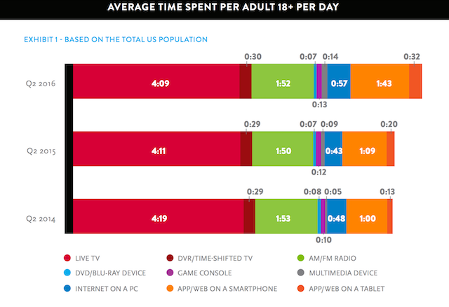 nielsen-total-audience-q2-2016-2