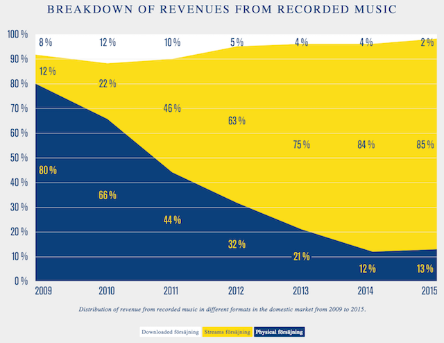 sweden-music-industry-2015