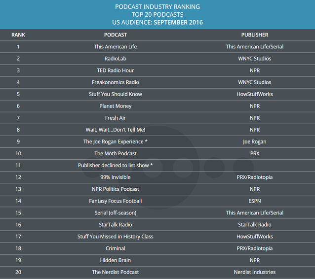 Podtrac releases top 20 podcasts ranker for September RAIN News