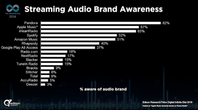 edison-share-of-music-q2-2016-brand-awareness